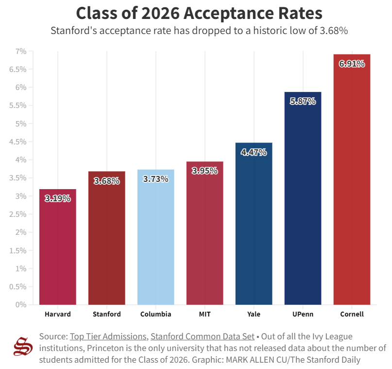 录取比例3.68%，全美最难进大学偏爱哪类学生？