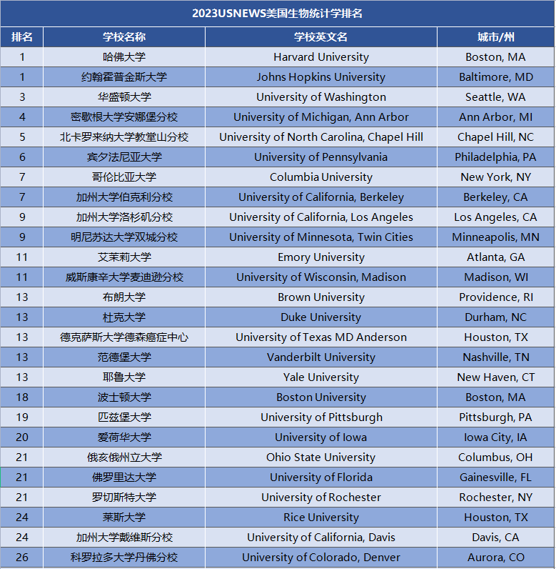【指南】从2023U.S.News专排看如何选留学专业 下