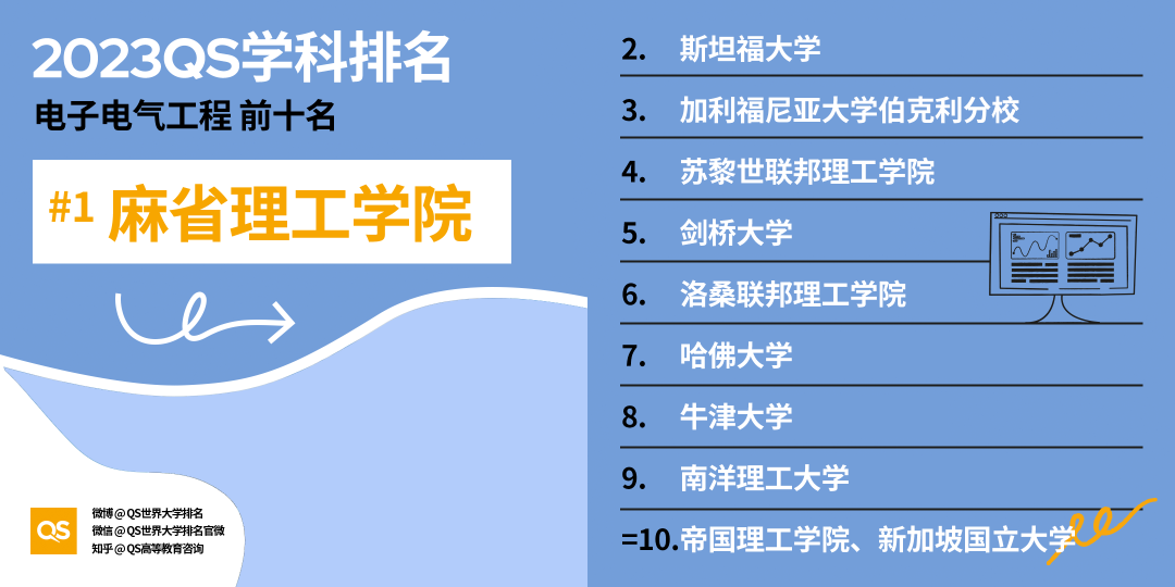 【重磅】2023QS世界大学学科排行榜发布！上
