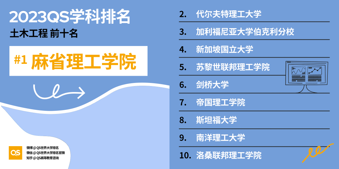 【重磅】2023QS世界大学学科排行榜发布！上