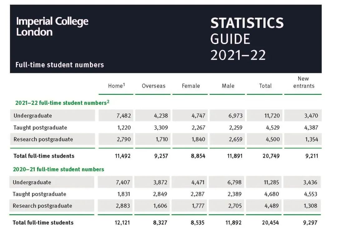 【解读】帝国理工学院发布21/22本科和硕士录取数据