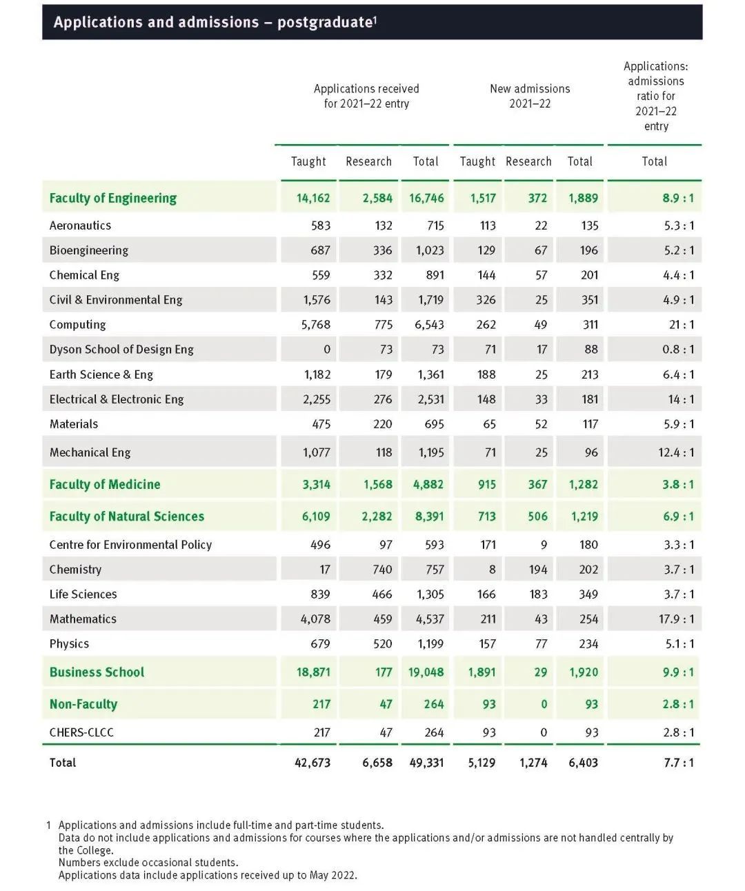【解读】帝国理工学院发布21/22本科和硕士录取数据