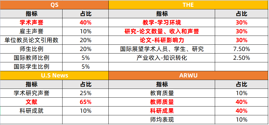 【注意】2024年THE世界大学排行榜指标更新！