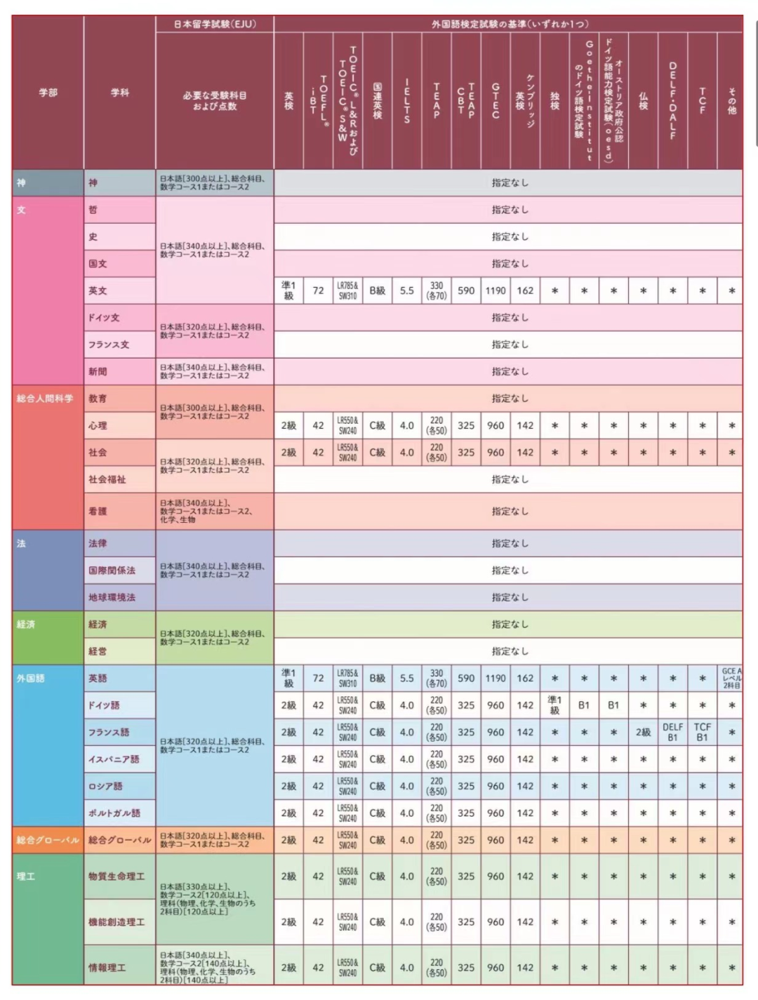 上智大学2024年度留学生最新报考要求！