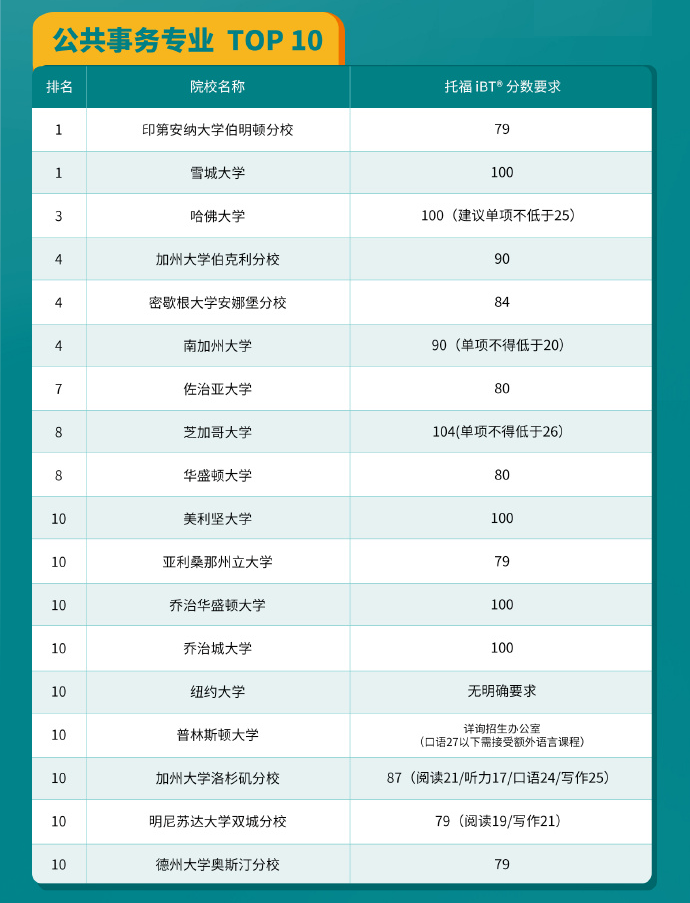 ETS发布2024USNews全美研究生热门项目托福分数及GRE要求！