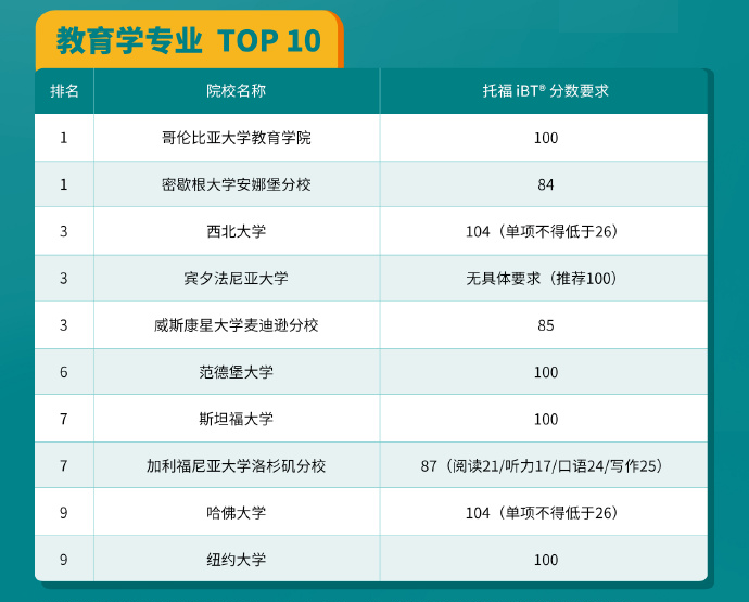 ETS发布2024USNews全美研究生热门项目托福分数及GRE要求！