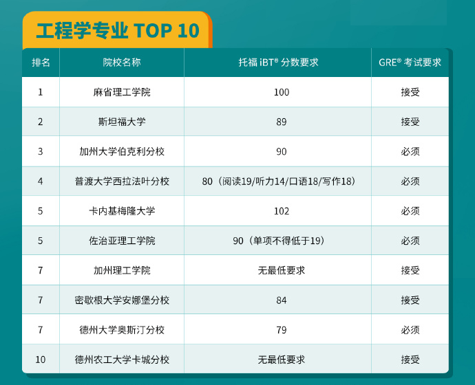 ETS发布2024USNews全美研究生热门项目托福分数及GRE要求！