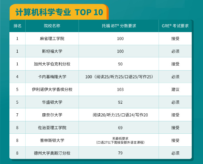 ETS发布2024USNews全美研究生热门项目托福分数及GRE要求！