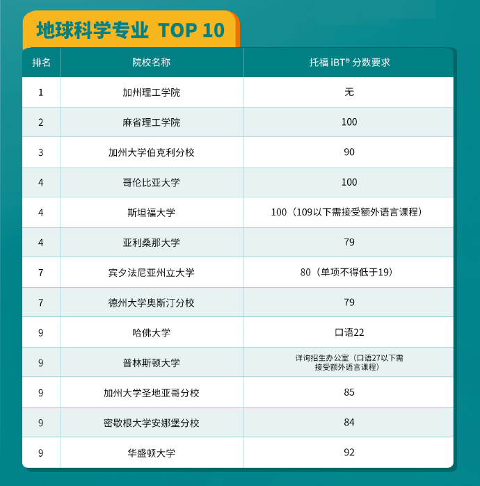 ETS发布2024USNews全美研究生热门项目托福分数及GRE要求！