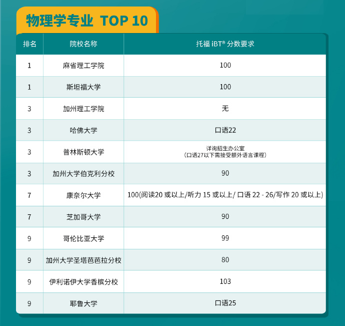 ETS发布2024USNews全美研究生热门项目托福分数及GRE要求！