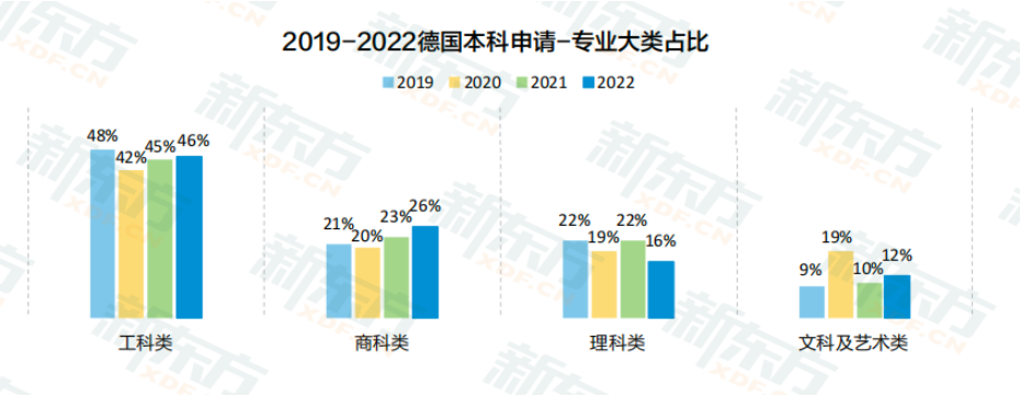 【留学指南】德国留学工科类专业稳居申请主流