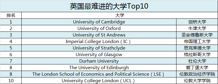 全英申请难度较高的10所大学，有你的梦校吗？