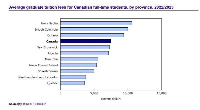 加拿大留学又涨价了？2022/23本科和硕士的留学费用一览表