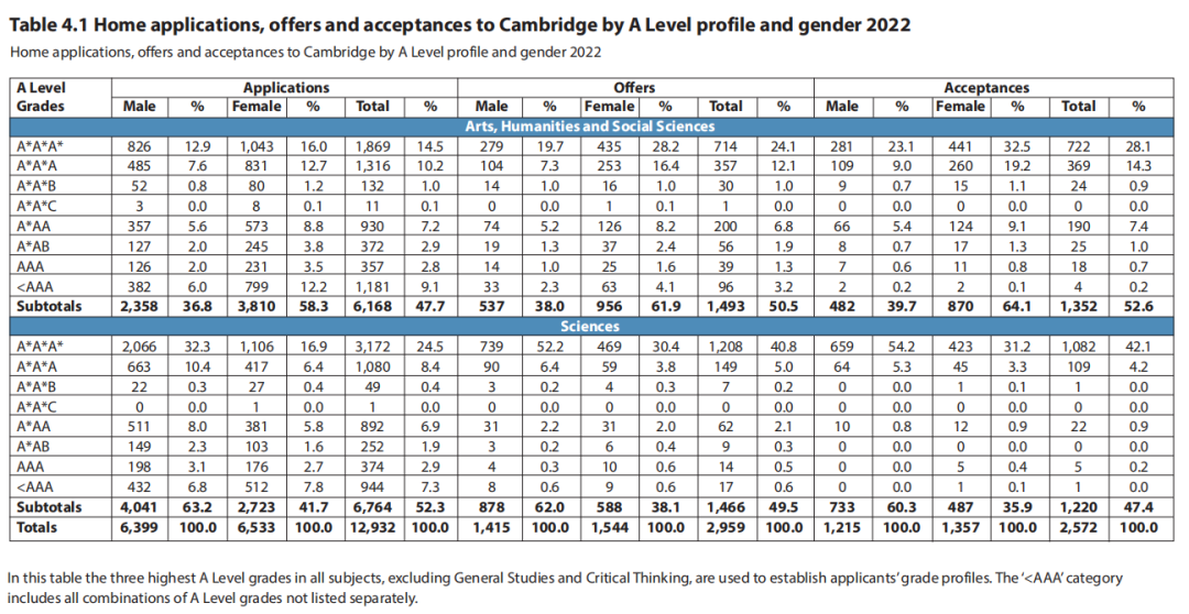 【重磅】剑桥大学新年度招生数据完整解读!