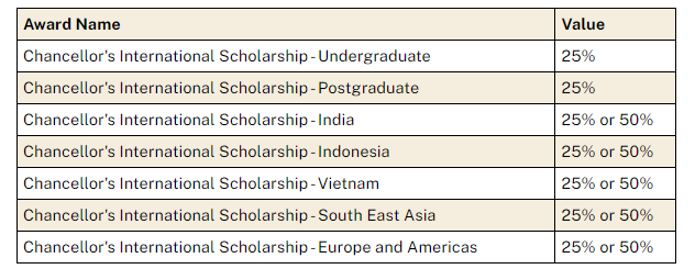 【留学申请】2024高考直录澳洲国立大学最新要求汇总