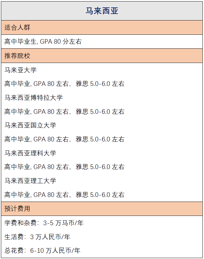 高考后如何申请马来西亚等亚洲大学？
