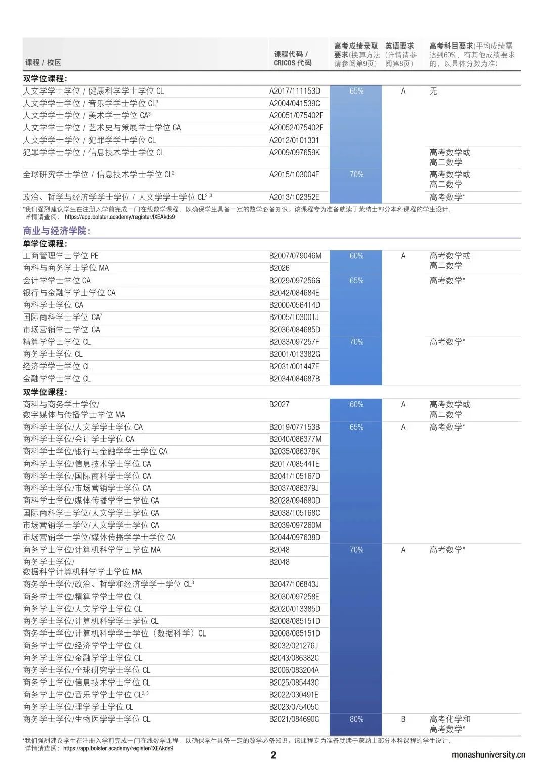 【留学申请】2024年高考直录蒙纳士大学要求更新