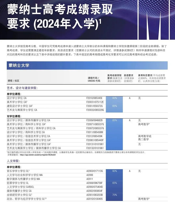 【留学申请】2024年高考直录蒙纳士大学要求更新
