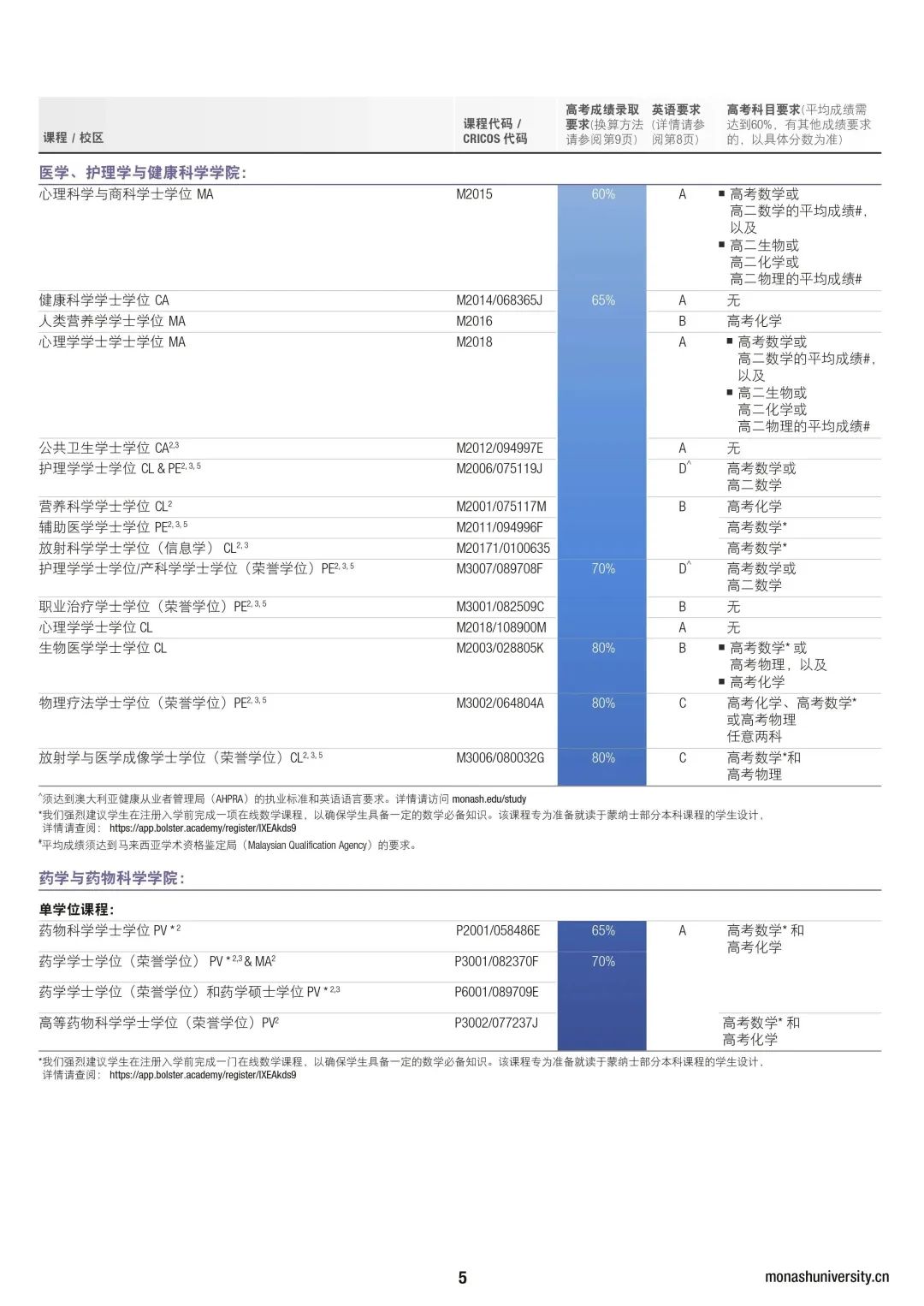 【留学申请】2024年高考直录蒙纳士大学要求更新