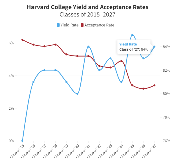 【数据】竟然有300+人拒绝了哈佛大学！？