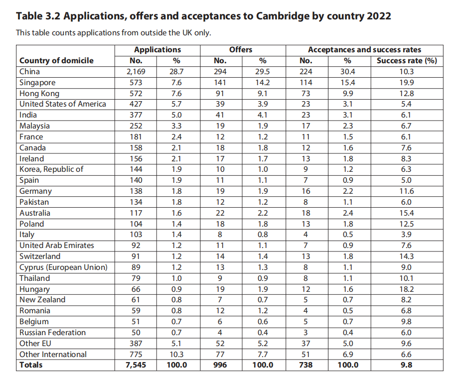 【重磅】剑桥大学最新年度招生数据完整解读！