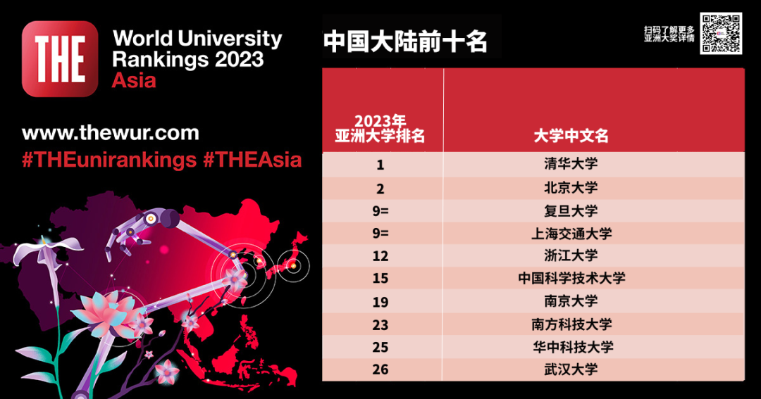 重磅！泰晤士发布2023年度亚洲大学排名！