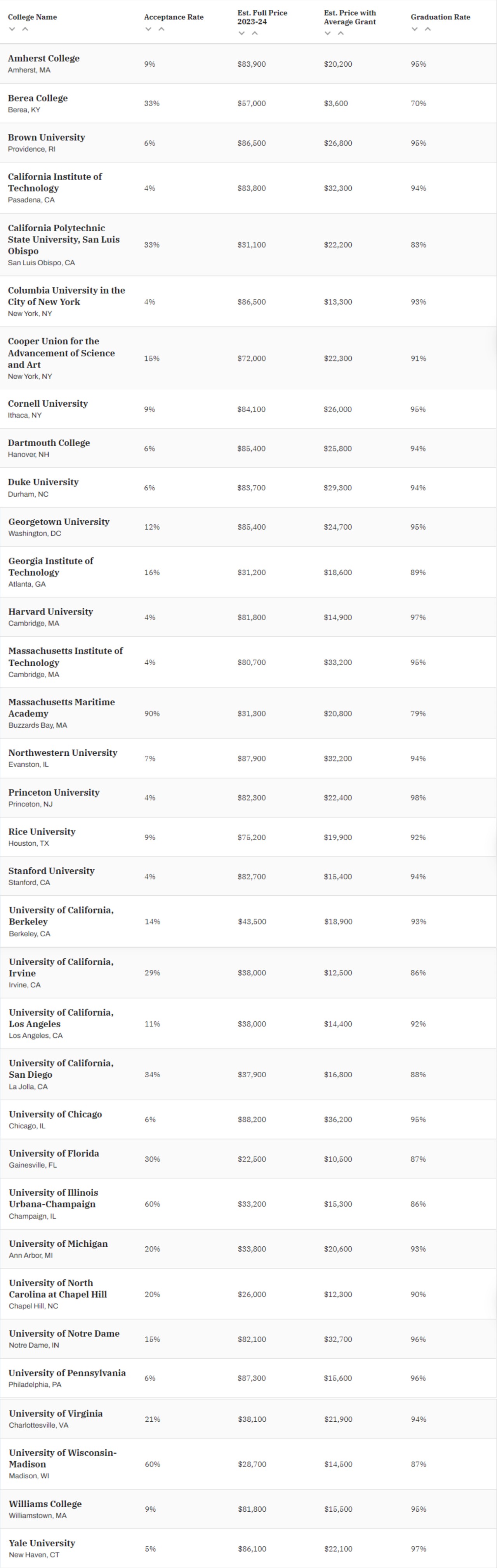【排名】美国杂志《Money》发布2023全美大学排名