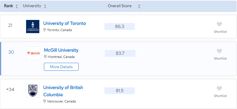 【排名】2024QS世界大学排名发布！加拿大院校排名稳定上升