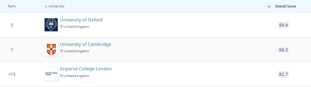 【专业指南】23QS学科排行榜之计算机科学与信息系统