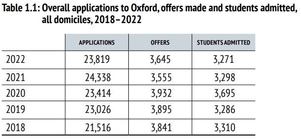 牛津大学终于公布22本科入学录取数据！哪些学霸被录取？
