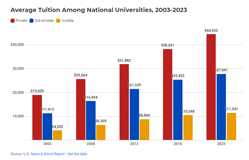 奖学金高达50万！最慷慨的美国大学有哪些？
