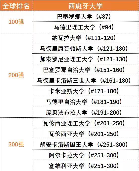 新指标：西班牙大学排名整体提升！2