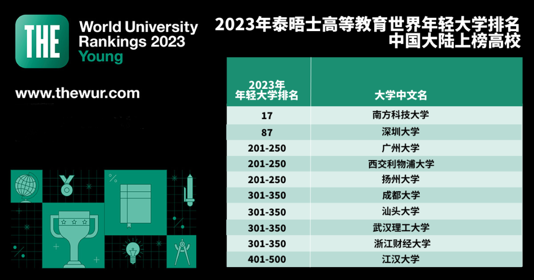 7所韩国年轻大学位居2023世界年轻大学排名全球前500