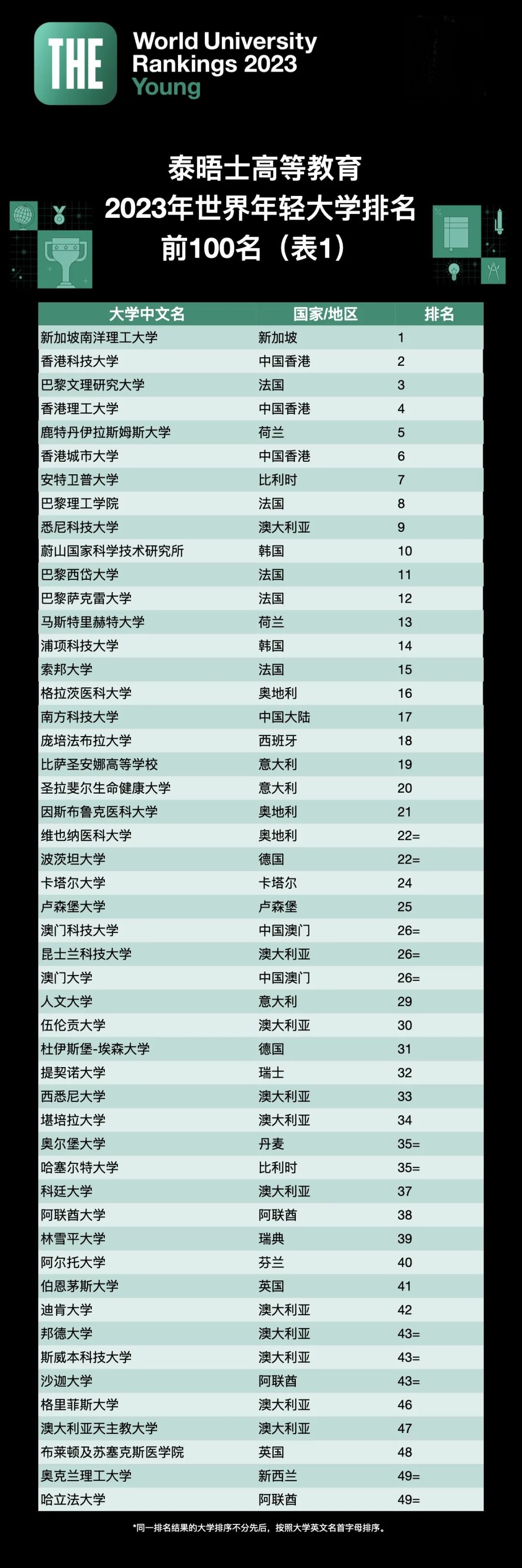 7所韩国年轻大学位居2023世界年轻大学排名全球前501
