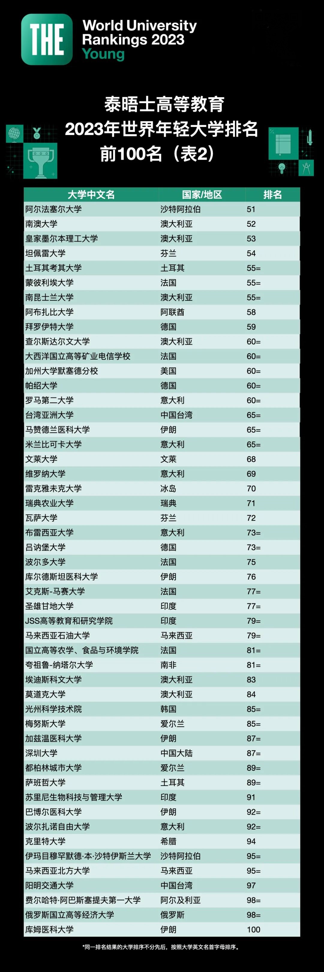 7所韩国年轻大学位居2023世界年轻大学排名全球前502