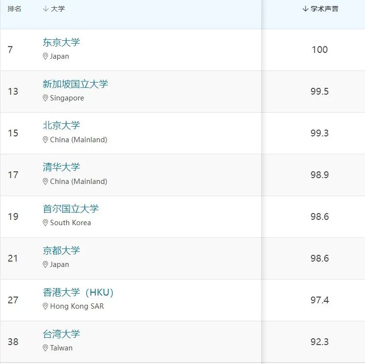 东大QS排名下降？我们该怎么选择？