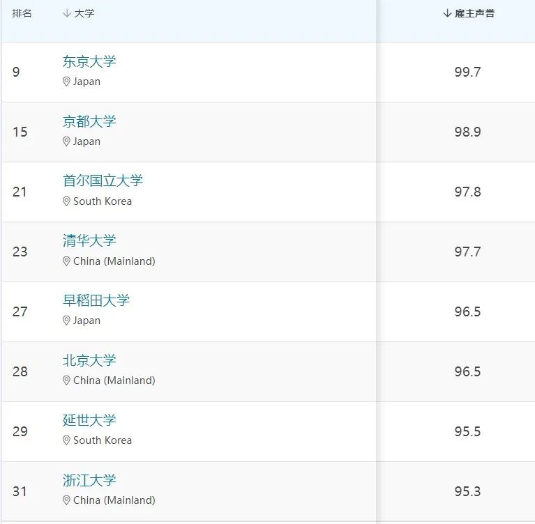 东大QS排名下降？我们该怎么选择？