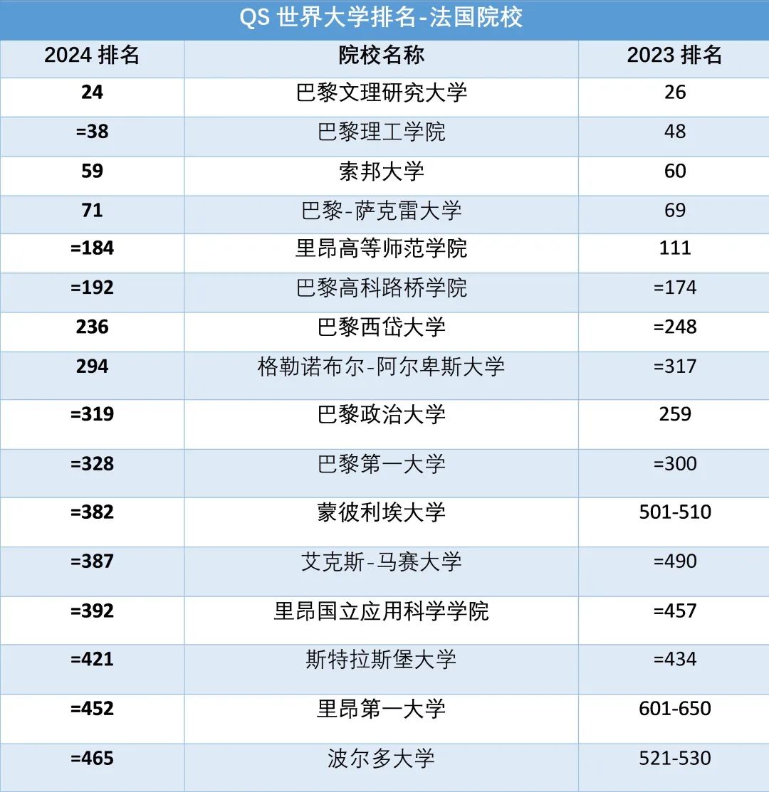 QS24年世界大学排名，法国一览2