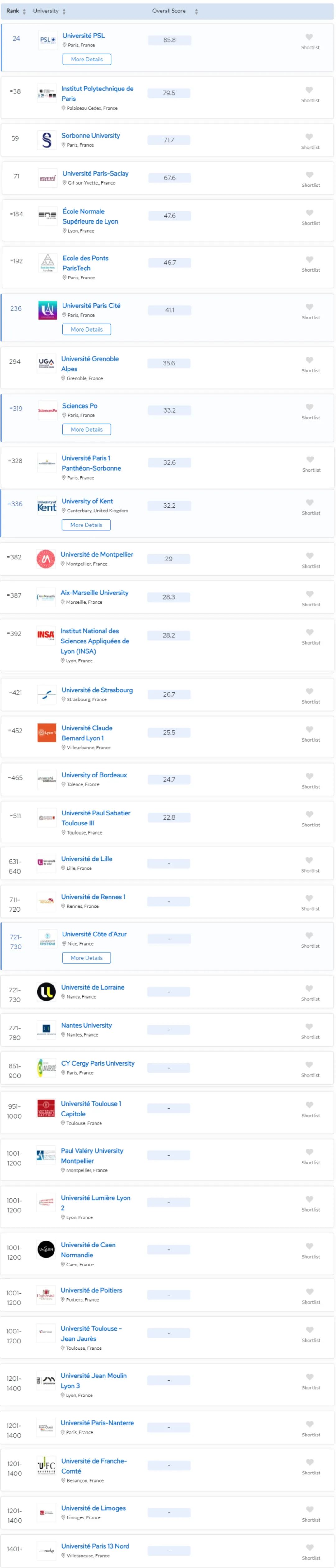 QS24年世界大学排名，法国一览