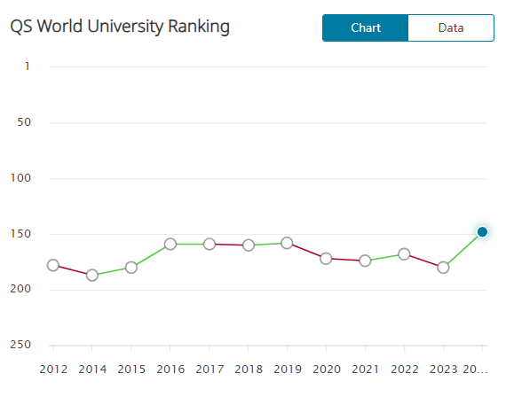 【院校排名】上升31名！巴斯大学位列QS世界大学148！