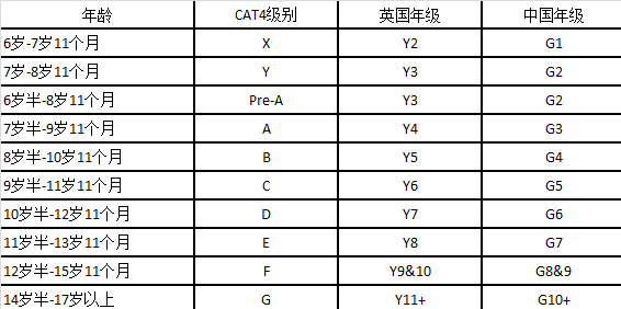 【留学入学】英国入学考试CAT4怎么备考? 【留学入学】英国入学考试CAT4怎么备考?