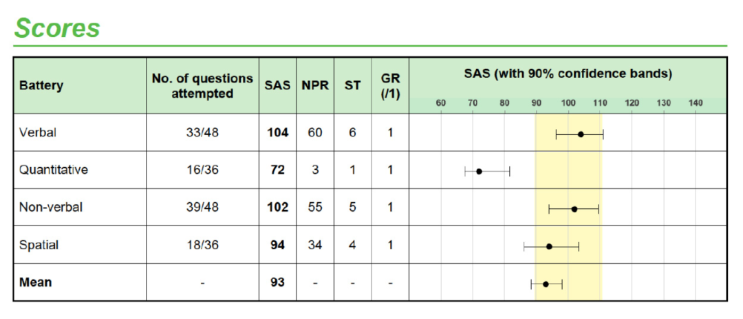 【留学入学】英国入学考试CAT4怎么备考? 【留学入学】英国入学考试CAT4怎么备考?