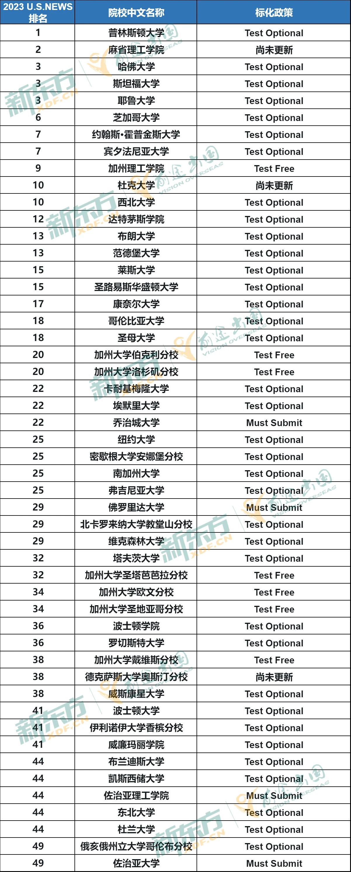 【下篇】24fall美本标化新政策新鲜出炉！