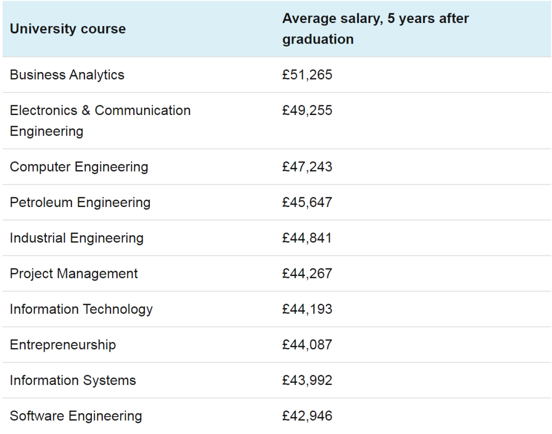 【专业指南】2023年英国大学十大高薪专业出炉！