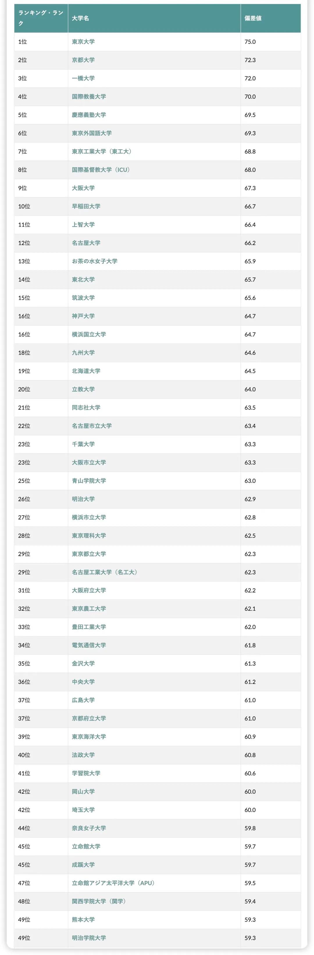 什么是日本学生在评估大学优劣时的“偏差值”？