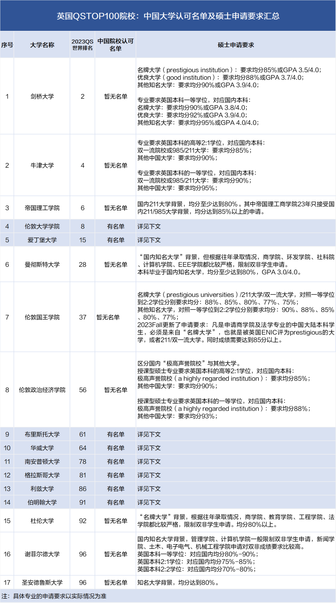 英国排行榜_重磅!2024年QS最佳留学城市排名公布!