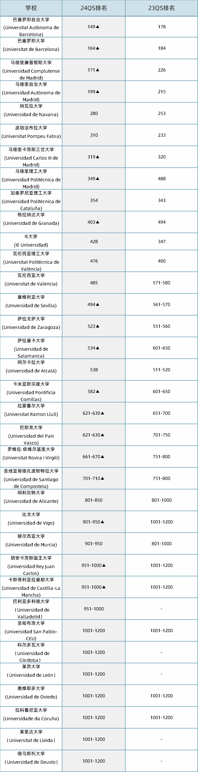 24QS排名：西班牙与中国大学排名对比！