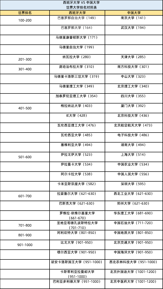 24QS排名：西班牙与中国大学排名对比！