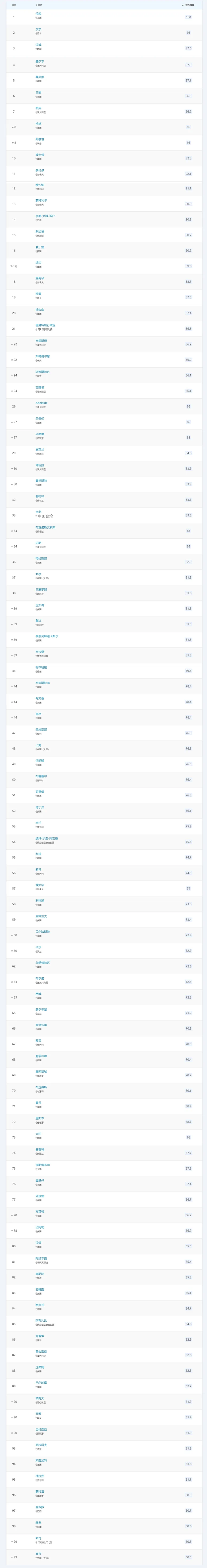 【留学资讯】QS2024留学城市排名发布!三个德语城市挺进前十!