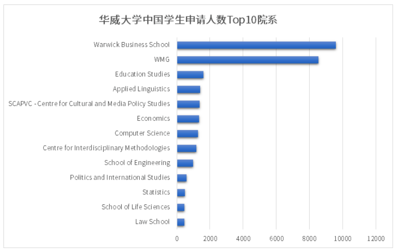 英国华威大学23Fall研究生录取数据汇总！